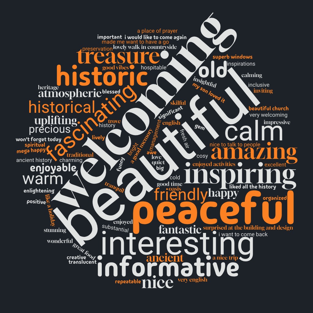 A word cloud containing words sued to describe the church. The most commonly used words are welcoming, beautiful and peaceful